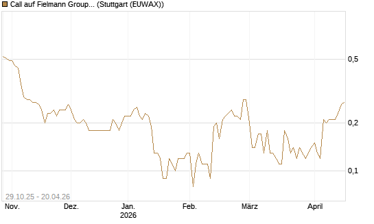 Call auf Fielmann Group [DZ BANK AG] Chart