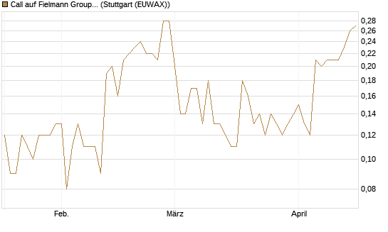 Call auf Fielmann Group [DZ BANK AG] Chart