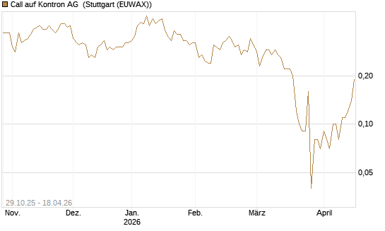 Call auf Kontron AG [DZ BANK AG] Chart