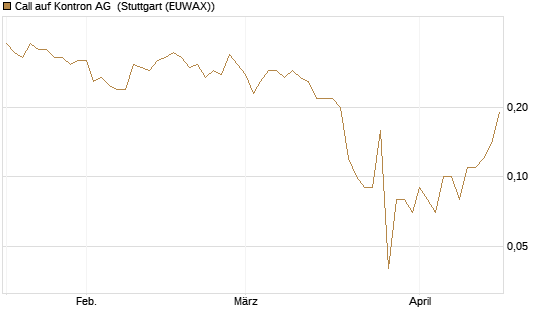 Call auf Kontron AG [DZ BANK AG] Chart
