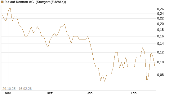 Put auf Kontron AG [DZ BANK AG] Chart