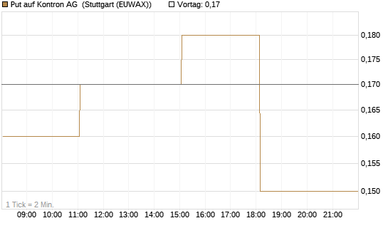 Put auf Kontron AG [DZ BANK AG] Chart