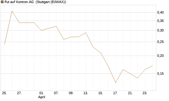 Put auf Kontron AG [DZ BANK AG] Chart