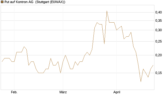 Put auf Kontron AG [DZ BANK AG] Chart