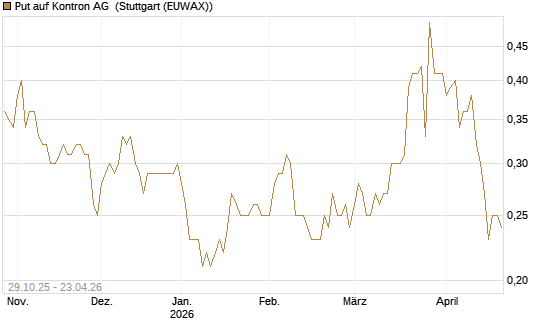 Put auf Kontron AG [DZ BANK AG] Chart