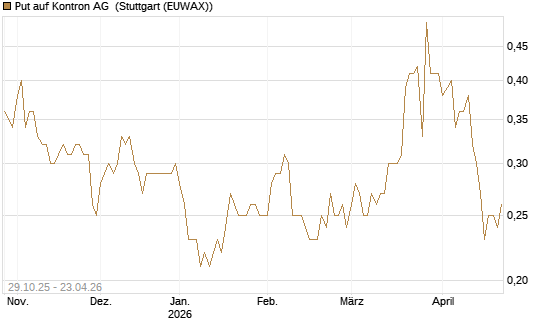 Put auf Kontron AG [DZ BANK AG] Chart
