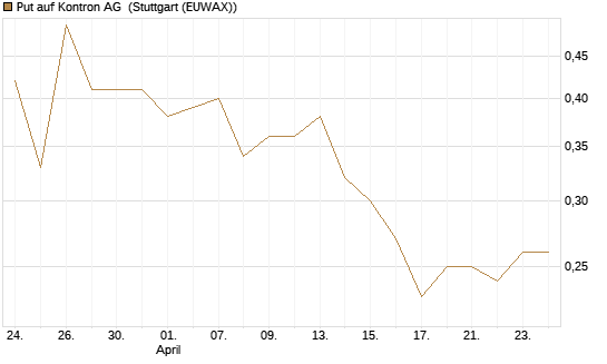 Put auf Kontron AG [DZ BANK AG] Chart