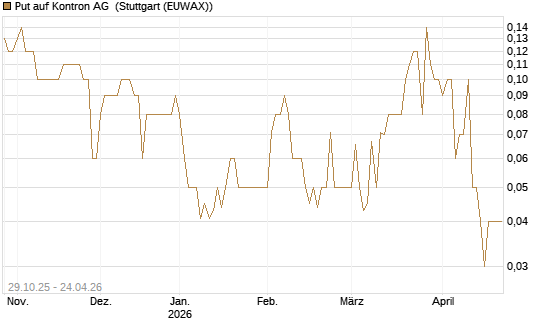 Put auf Kontron AG [DZ BANK AG] Chart
