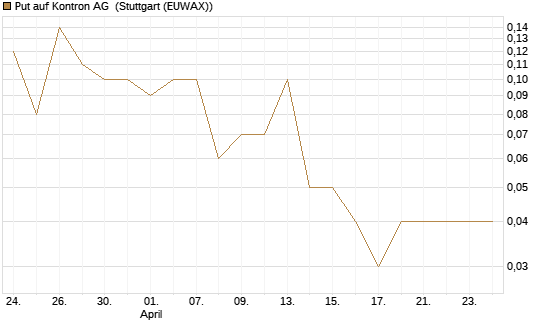 Put auf Kontron AG [DZ BANK AG] Chart