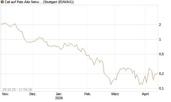 Call auf Palo Alto Networks [DZ BANK AG] Chart