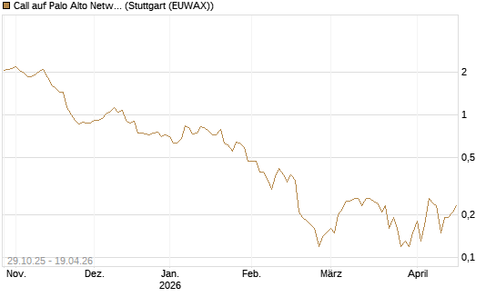 Call auf Palo Alto Networks [DZ BANK AG] Chart
