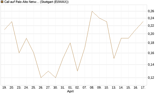 Call auf Palo Alto Networks [DZ BANK AG] Chart