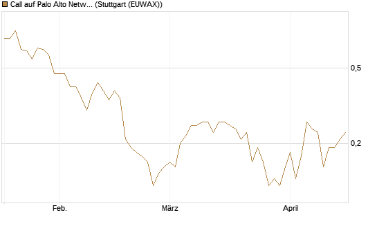 Call auf Palo Alto Networks [DZ BANK AG] Chart