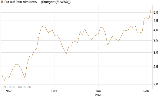 Put auf Palo Alto Networks [DZ BANK AG] Chart