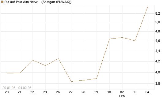 Put auf Palo Alto Networks [DZ BANK AG] Chart