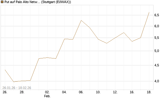 Put auf Palo Alto Networks [DZ BANK AG] Chart