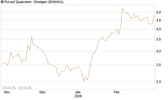 Put auf Qualcomm [DZ BANK AG] Chart