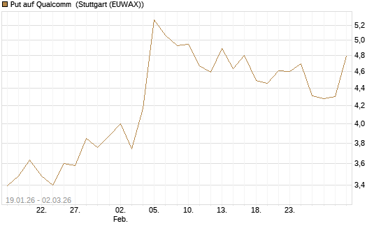 Put auf Qualcomm [DZ BANK AG] Chart