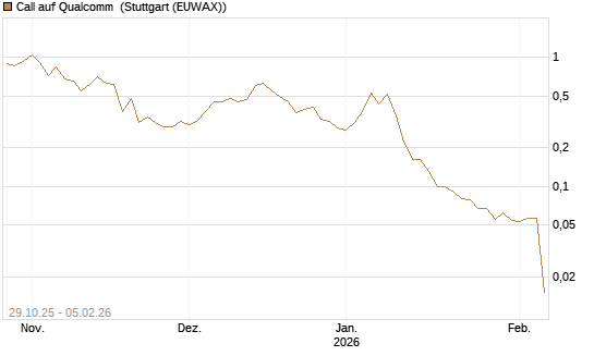 Call auf Qualcomm [DZ BANK AG] Chart