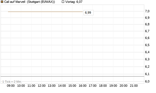 Call auf Marvell [HSBC Trinkaus & Burkhardt GmbH] Chart