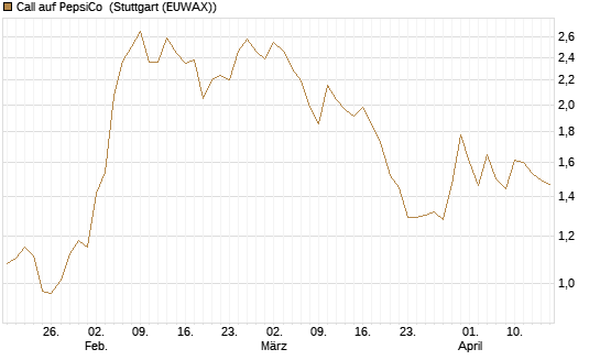 Call auf PepsiCo [HSBC Trinkaus & Burkhardt GmbH] Chart