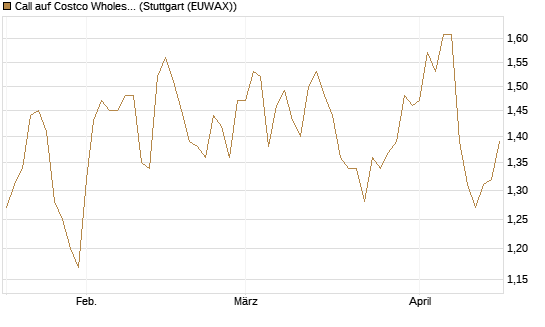 Call auf Costco Wholesale [HSBC Trinkaus & Burkhardt GmbH] Chart