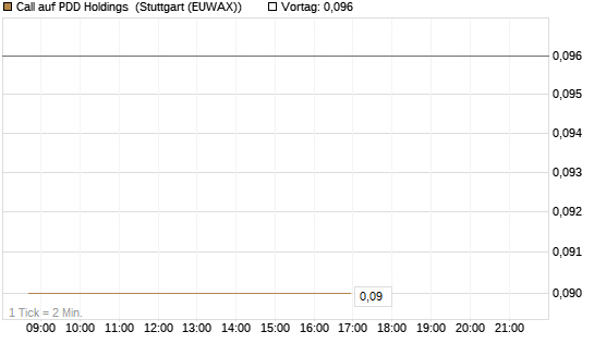 Call auf PDD Holdings [HSBC Trinkaus & Burkhardt GmbH] Chart