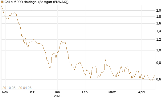 Call auf PDD Holdings [HSBC Trinkaus & Burkhardt GmbH] Chart