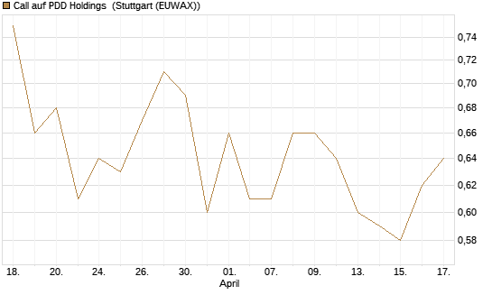 Call auf PDD Holdings [HSBC Trinkaus & Burkhardt GmbH] Chart