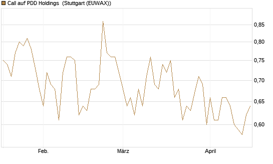 Call auf PDD Holdings [HSBC Trinkaus & Burkhardt GmbH] Chart