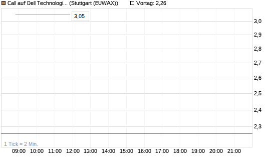 Call auf Dell Technologies [HSBC Trinkaus & Burkhardt GmbH] Chart