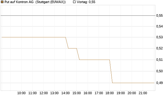 Put auf Kontron AG [DZ BANK AG] Chart