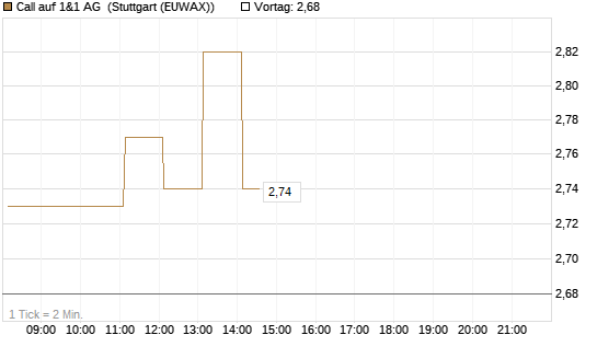 Call auf 1&1 AG [DZ BANK AG] Chart
