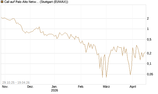 Call auf Palo Alto Networks [UBS AG (London)] Chart