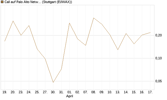 Call auf Palo Alto Networks [UBS AG (London)] Chart