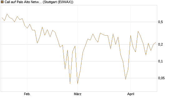 Call auf Palo Alto Networks [UBS AG (London)] Chart