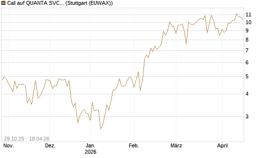 Call auf QUANTA SVCS      Chart