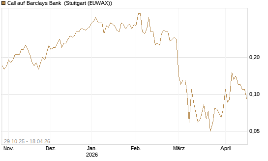 Call auf Barclays Bank [Société Générale Effekten GmbH] Chart