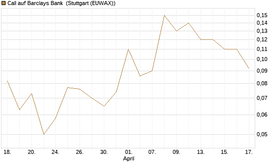 Call auf Barclays Bank [Société Générale Effekten GmbH] Chart