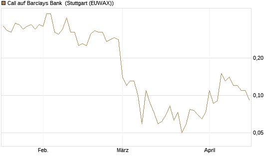 Call auf Barclays Bank [Société Générale Effekten GmbH] Chart