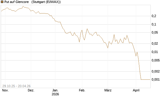Put auf Glencore  [Société Générale Effekten GmbH] Chart