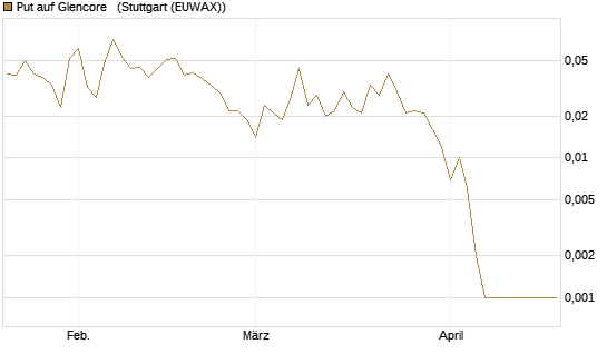 Put auf Glencore  [Société Générale Effekten GmbH] Chart