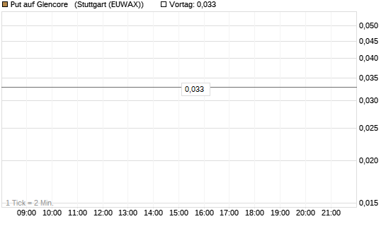 Put auf Glencore  [Société Générale Effekten GmbH] Chart