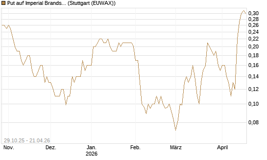 Put auf Imperial Brands [Société Générale Effekten GmbH] Chart