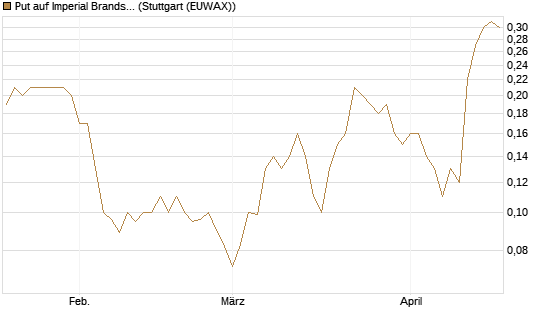 Put auf Imperial Brands [Société Générale Effekten GmbH] Chart