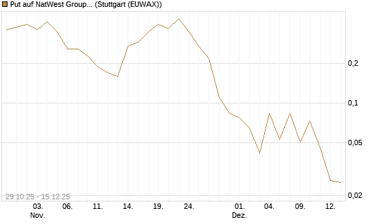 Put auf NatWest Group [Société Générale Effekten GmbH] Chart