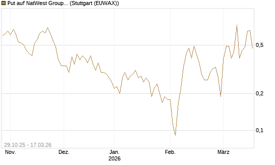 Put auf NatWest Group [Société Générale Effekten GmbH] Chart