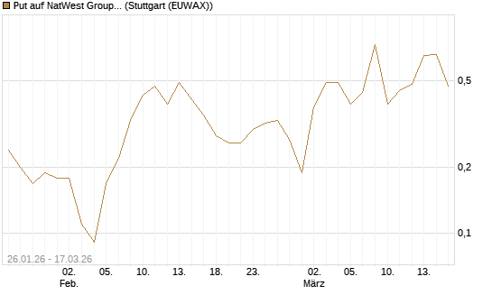 Put auf NatWest Group [Société Générale Effekten GmbH] Chart