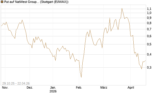 Put auf NatWest Group [Société Générale Effekten GmbH] Chart