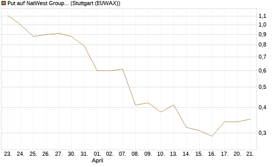 Put auf NatWest Group [Société Générale Effekten GmbH] Chart